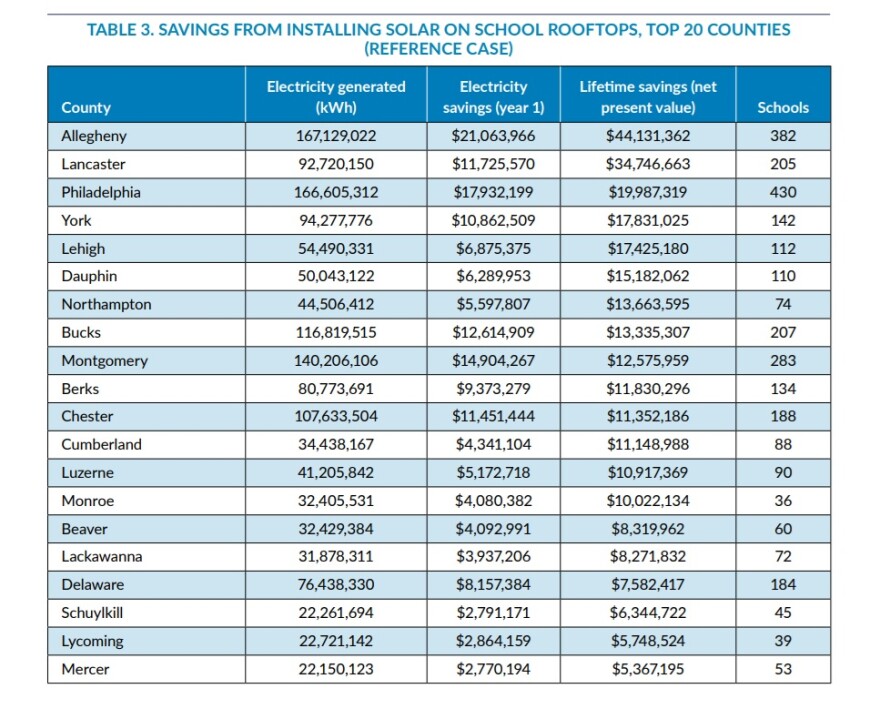 Savings from installing solar on school rooftops