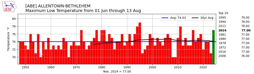 Max Low Temperatures Summer 2024