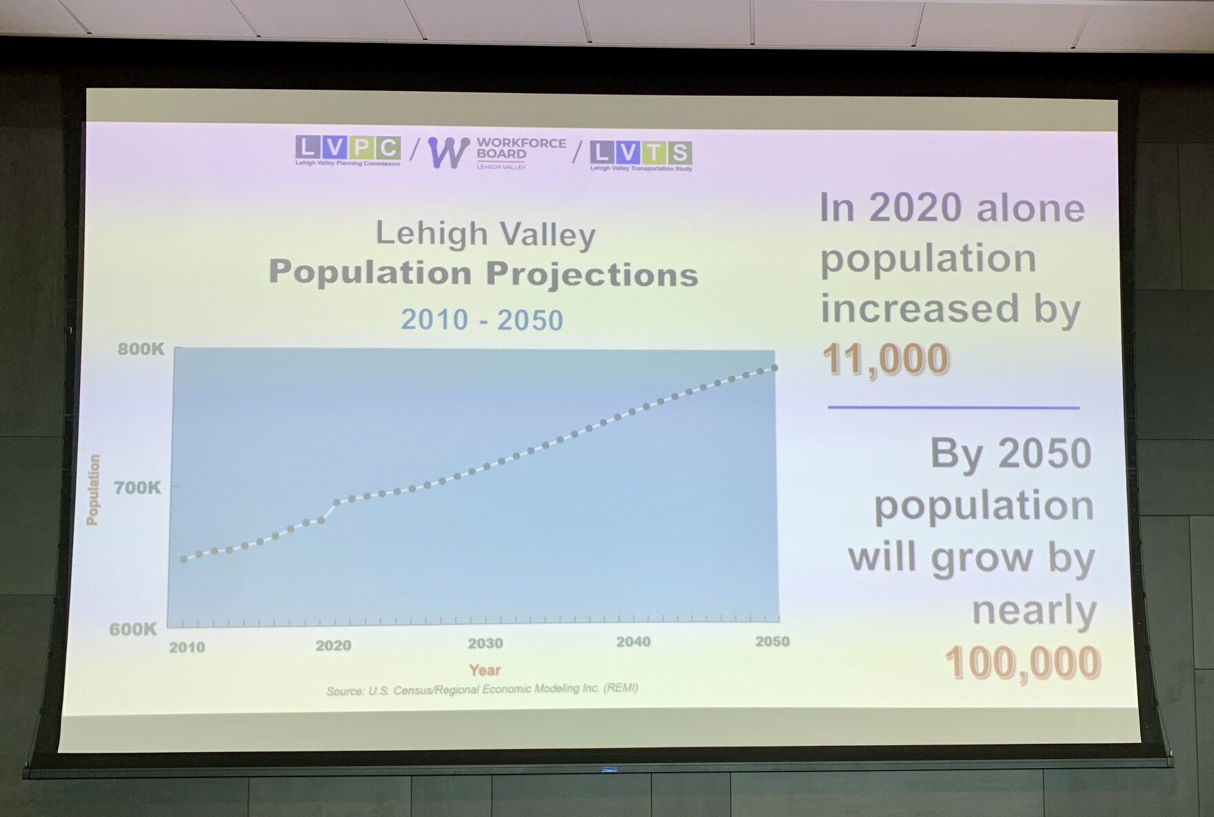 Nearly 100,000 more residents will live in the Lehigh Valley by 2050