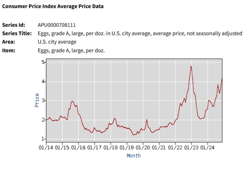 US Bureau of Labor and Statistics-egg prices