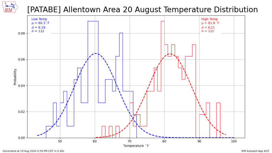 Allentown Area August 20 Temp Distribution