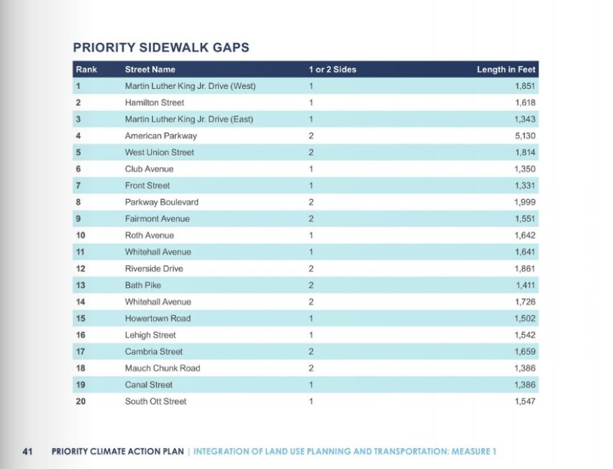 Priority Sidewalk Gaps - LVPC PCAP