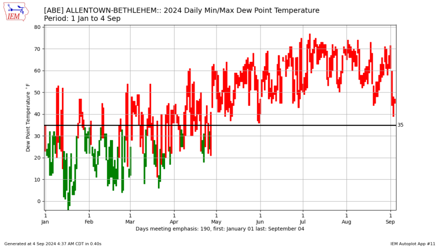 Dew points