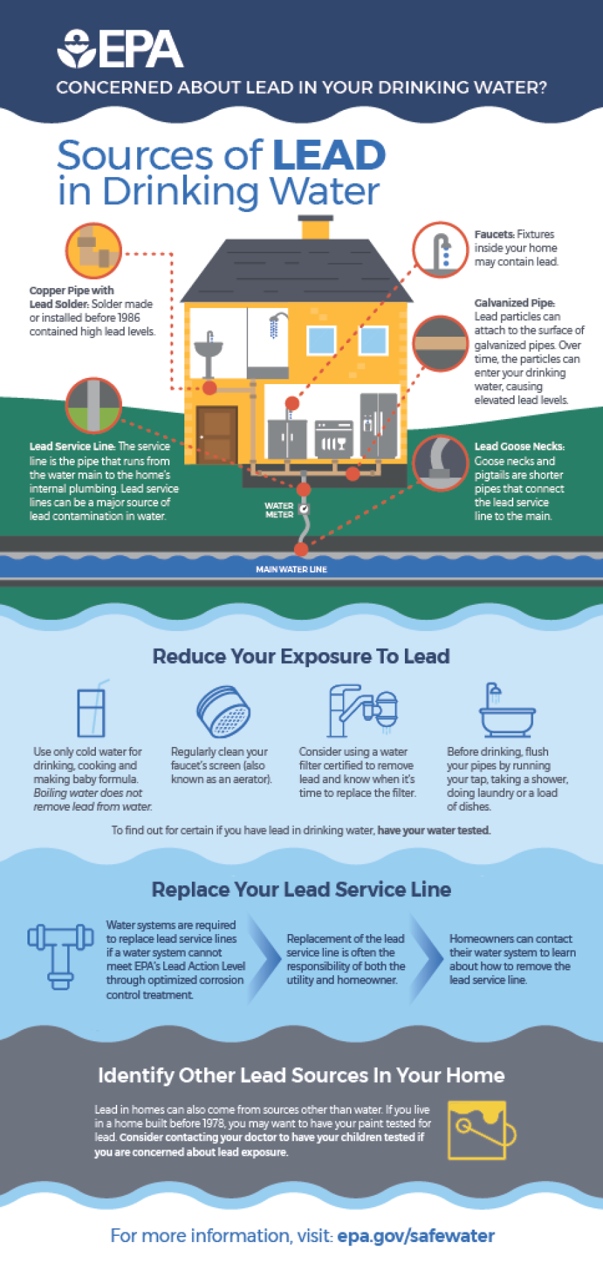 Sources of Lead in Drinking Water - EPA