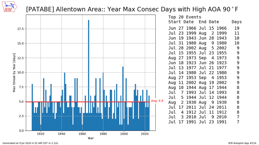 Max consecutive days above 90