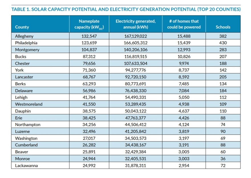 Penn Environment_ Solar Capacity Poetnetial and Electricty Generation Potential