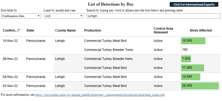 Lehigh County avian flu numbers.png